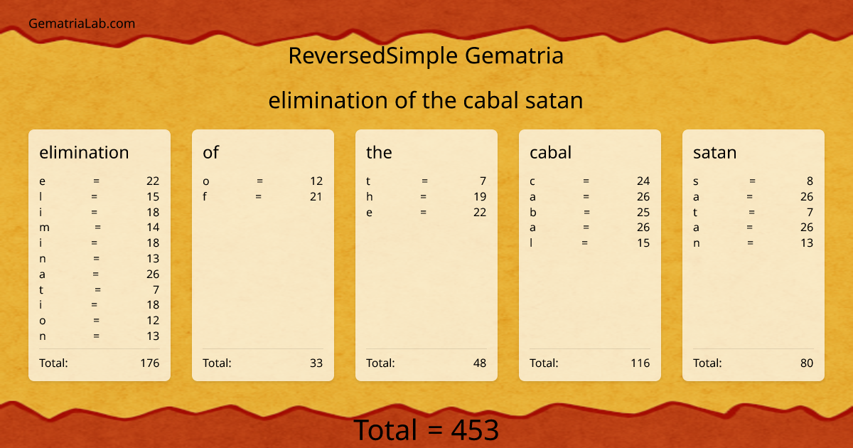 elimination of the cabal satan in reversedSimple Gematria